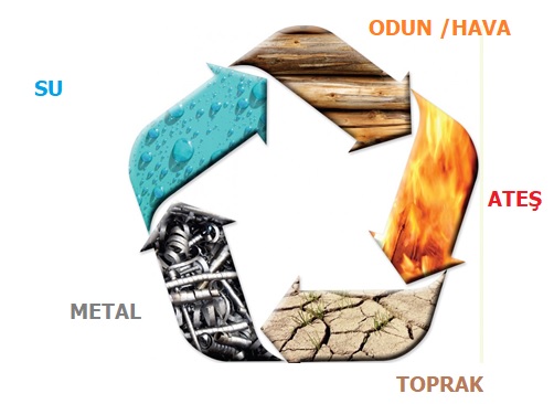 Beş Element Teorisine Göre Kişilik, Organlar ve Hastalıkların Yorumlanması
